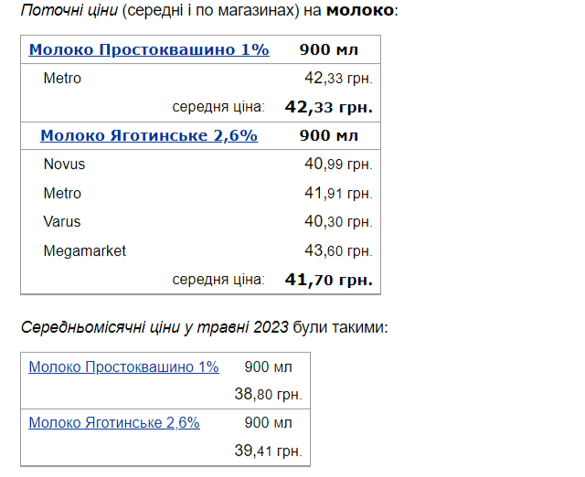 В Україні помітно зросли ціни на "молочку": скільки зараз коштують популярні продукти